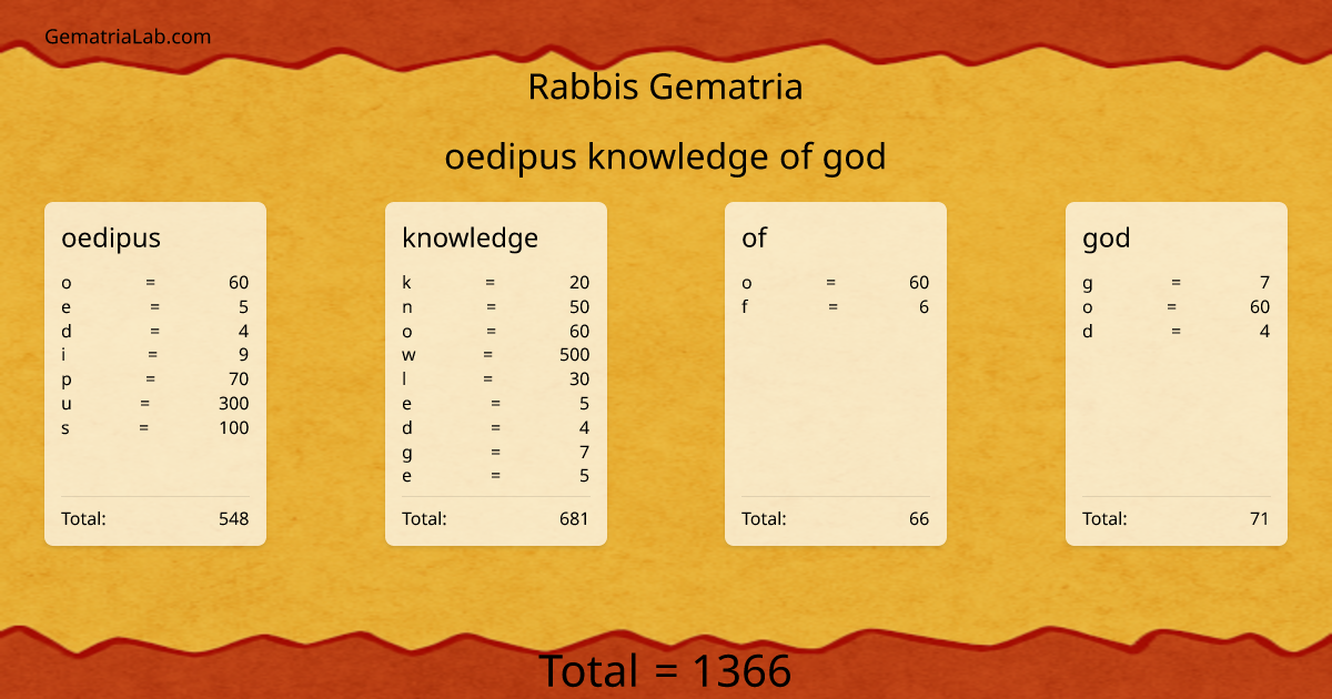 oedipus knowledge of god in rabbis Gematria